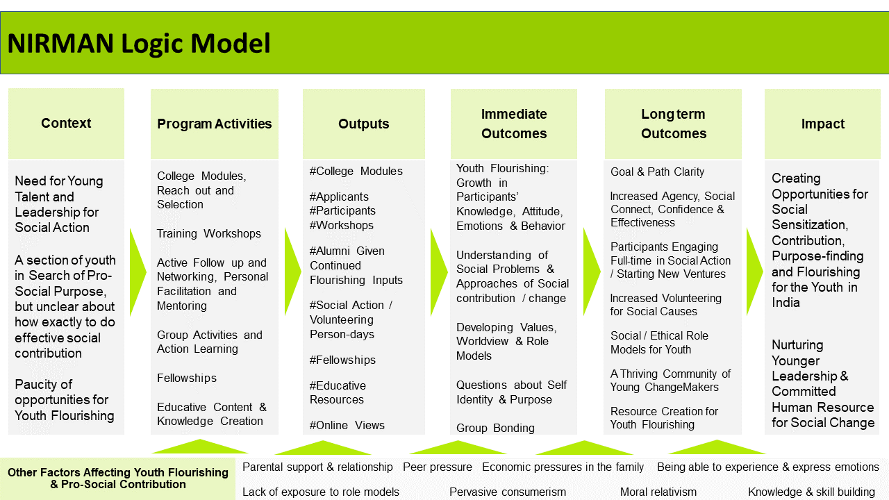 Nirman Logic Model